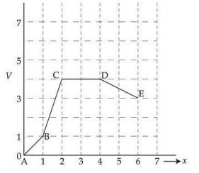 Potential energy versus distance graph with points A, B, C, D, E marked approximately at (0,0), (1,1), (2,4), (4,4), and (6,3), joined by straight line segments.