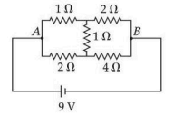 A resistor network between points A and B with top branch 1 ohm then 2 ohm, bottom branch 2 ohm then 4 ohm, and a 1 ohm vertical resistor connecting the middle junctions; a 9 V battery is connected across A and B.