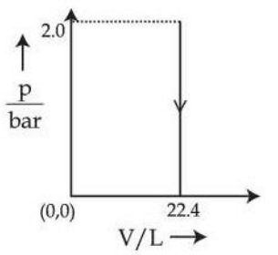 Pressure-volume graph with pressure marked up to 2.0 bar and volume up to 22.4 L, showing a rectangular path with vertical line at 22.4 L and arrows indicating cyclic motion.