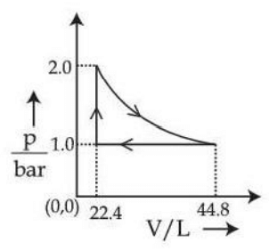 Pressure-volume graph from 22.4 L to 44.8 L with pressure from 2.0 bar to 1.0 bar, showing a curved expansion path and a horizontal return path forming a cycle.
