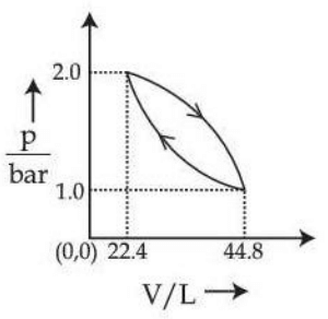 Pressure-volume graph between 22.4 L and 44.8 L and pressures 2.0 bar to 1.0 bar, showing two curved paths joining the same endpoints and enclosing a lens-shaped cycle.