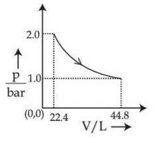 Pressure-volume graph showing expansion from 22.4 L, 2.0 bar to 44.8 L, 1.0 bar along a decreasing curve, with area under the curve extending to the volume axis.