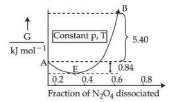 Graph of Gibbs free energy G in kJ mol inverse versus fraction of N2O4 dissociated, showing points B and E, equilibrium minimum, and marked values 5.40 and 0.84 under constant pressure and temperature.
