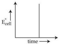 Graph of standard cell potential on vertical axis versus time on horizontal axis, showing a vertical line at one instant of time.