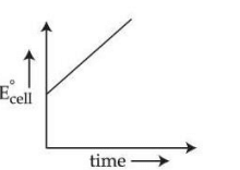 Graph of standard cell potential on vertical axis versus time on horizontal axis, showing a straight line increasing with time from a positive intercept.
