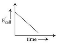 Graph of standard cell potential on vertical axis versus time on horizontal axis, showing a straight line decreasing with time from a positive value.