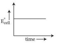 Graph of standard cell potential on vertical axis versus time on horizontal axis, showing a horizontal straight line at a constant positive value.
