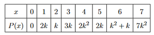 A probability distribution table with x values 0, 1, 2, 3, 4, 5, 6, 7 and corresponding P(x) values 0, 2k, k, 3k, 2k^2, 2k, k^2 + k, 7k^2.