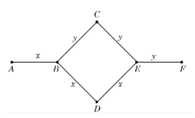 Heat conduction network with points A, B, C, D, E, F. Rod AB is x, BC and CE are y, BD and DE are x, and EF is y, forming a diamond between B and E.