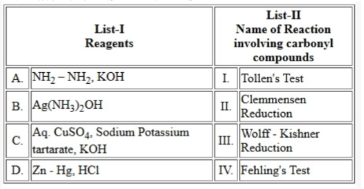 Table matching List-I reagents with List-II names of reactions involving carbonyl compounds, including NH2-NH2 with KOH, Ag(NH3)2OH, aqueous CuSO4 with sodium potassium tartrate and KOH, and Zn-Hg with HCl.