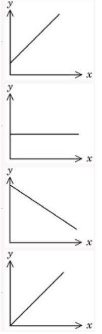 Four graph options are missing for a log partial pressure versus log mole fraction plot of carbon dioxide dissolved in water at 25 degree Celsius.