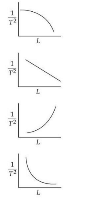 Four candidate plots comparing pendulum quantities, with horizontal axis labeled L and vertical axis involving 1 over T squared.