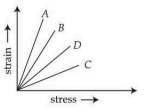 Strain on the vertical axis and stress on the horizontal axis, with four straight lines from the origin labeled A, B, D, and C in decreasing slope order.
