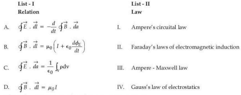 Two-column matching list of Maxwell equations in List-I and corresponding laws in List-II, with entries A to D on the left and I to IV on the right.