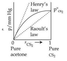 Fourth graph option showing pressure versus mole fraction of CS2 with Henry's law and Raoult's law lines for the acetone-CS2 mixture.
