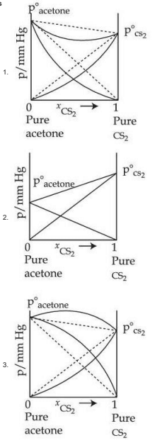 Four graph options showing pressure versus mole fraction of CS2 for acetone-CS2 mixture, with curves labeled 1, 2, and 3.