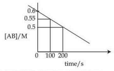 A graph of concentration [AB]/M versus time in seconds showing a straight decreasing line from about 0.6 at time 0, passing through about 0.55 at 100 s and 0.50 at 200 s.