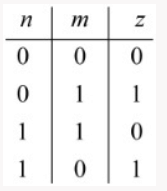 Truth table with columns n, m, z and rows 0 0 gives 0, 0 1 gives 1, 1 1 gives 0, 1 0 gives 1.