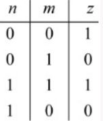 Truth table with columns n, m, z and rows 0 0 gives 1, 0 1 gives 0, 1 1 gives 1, 1 0 gives 0.
