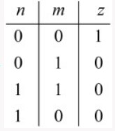 Truth table with columns n, m, z and rows 0 0 gives 1, 0 1 gives 0, 1 1 gives 0, 1 0 gives 0.