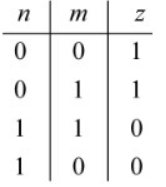 Truth table with columns n, m, z and rows 0 0 gives 1, 0 1 gives 1, 1 1 gives 0, 1 0 gives 0.