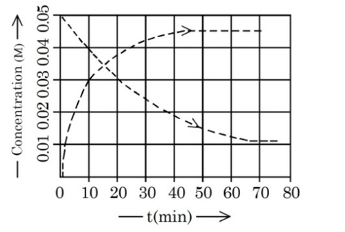 Concentration versus time graph for reaction A to nB showing a solid decreasing curve from 0.05 M to about 0.01 M and a dashed increasing curve from 0 to about 0.045 M over 80 minutes.