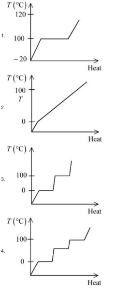 Four temperature versus heat graphs labeled 1 to 4 for water heating, showing different combinations of sloping and horizontal segments near 0 degree Celsius, 100 degree Celsius, and 120 degree Celsius.