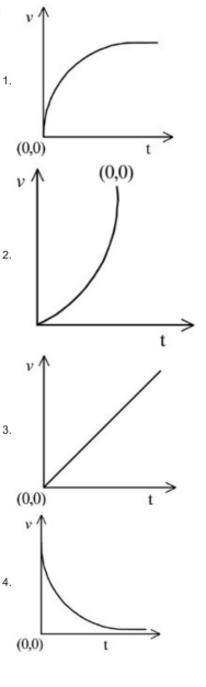 Four velocity versus time graphs labeled 1 to 4, with graph 1 rising from the origin and flattening, graph 2 rising steeply, graph 3 straight line increasing, and graph 4 decreasing with time.
