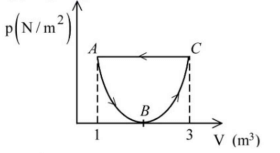 A p-V diagram with pressure on vertical axis and volume on horizontal axis, showing points A at V=1, C at V=3 on a horizontal line, and a curved path through B below them forming a closed loop.