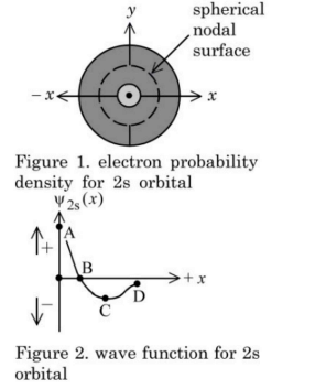 Figure 1 shows electron probability density for 2s orbital with a spherical nodal surface, and Figure 2 shows wave function for 2s orbital versus x with labeled points A, B, C, and D.