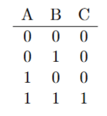 Truth table with columns A, B, and C showing rows 0 0 0, 0 1 0, 1 0 0, and 1 1 1.