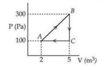 P-V diagram showing points A, B, and C with A at 2 cubic metre and 100 pascal, B at 5 cubic metre and 300 pascal, and C at 5 cubic metre and 100 pascal, forming a triangular cyclic path.
